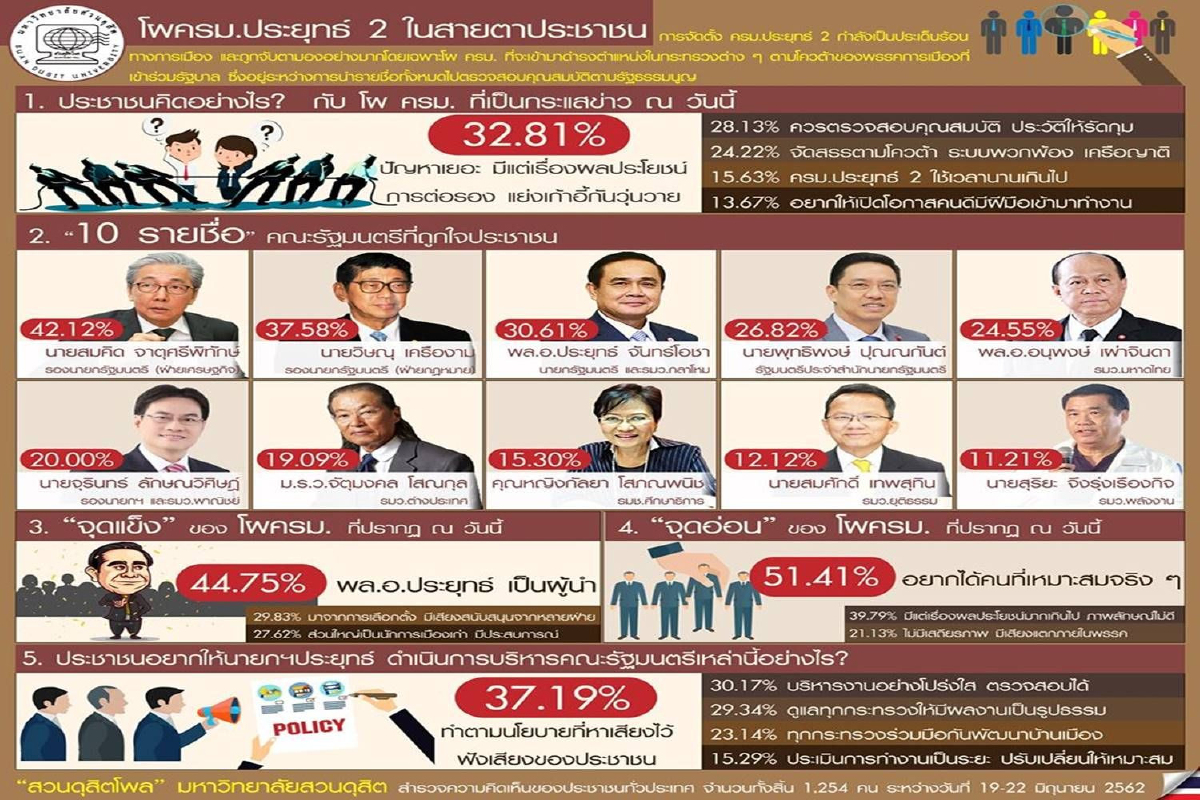เปิดโผ 10 ชื่อคณะรัฐมนตรีถูกใจประชาชน "สมคิด"อันดับ1 เปิดโผ 10 ชื่อคณะรัฐมนตรีถูกใจประชาชน "สมคิด"อันดับ1