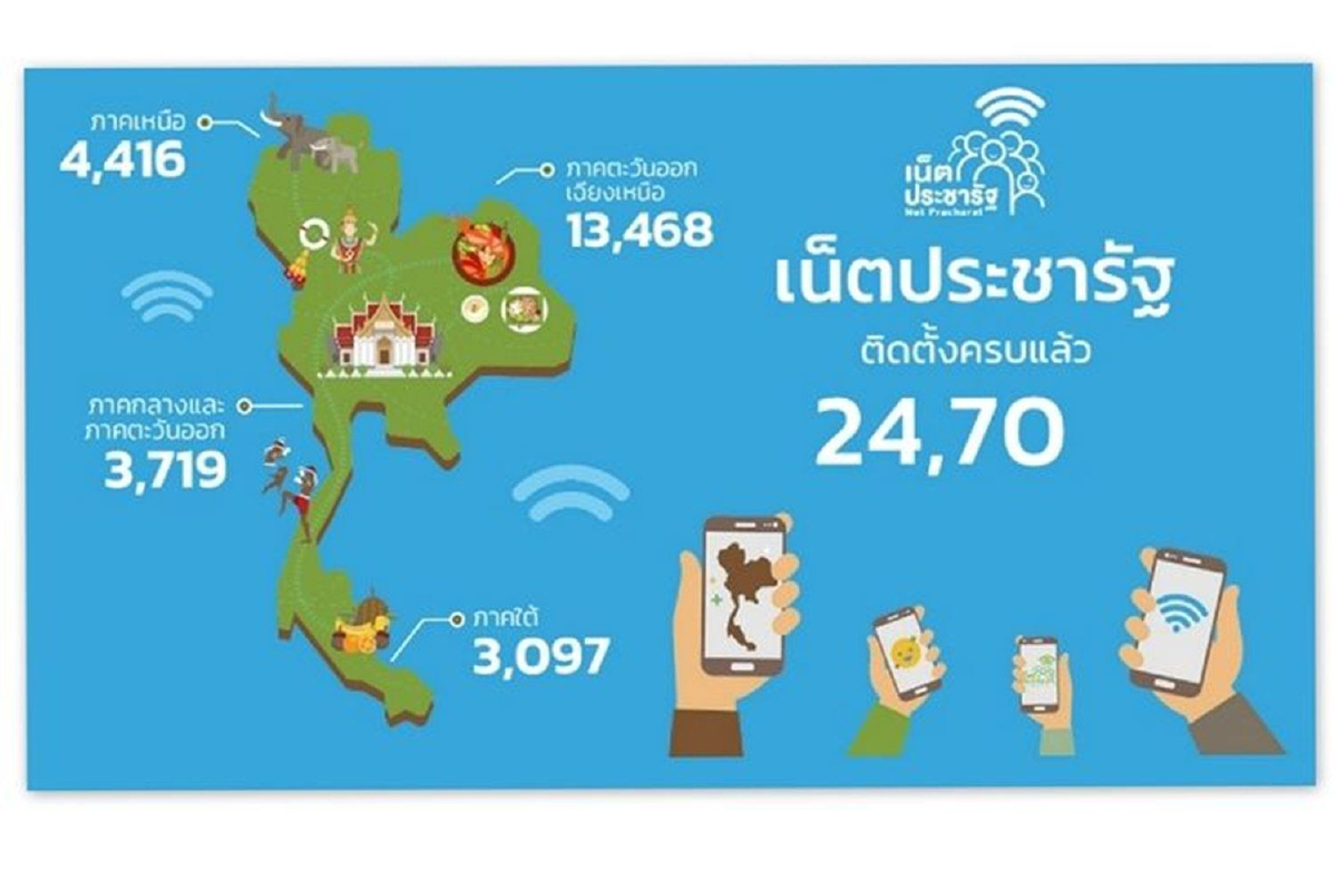 รัฐเปิดจุดเชื่อมเน็ตประชารัฐ 2.47หมื่นหมู่บ้าน กดค่าเน็ตถูกลงอุ้มผู้ใช้ รัฐเปิดจุดเชื่อมเน็ตประชารัฐ 2.47หมื่นหมู่บ้าน กดค่าเน็ตถูกลงอุ้มผู้ใช้