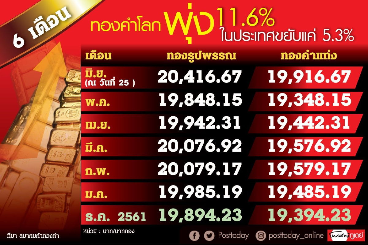 บาทแข็งกดราคา"ทองคำ"ในประเทศ ปรับขึ้นน้อยกว่าตลาดโลก บาทแข็งกดราคา"ทองคำ"ในประเทศ ปรับขึ้นน้อยกว่าตลาดโลก