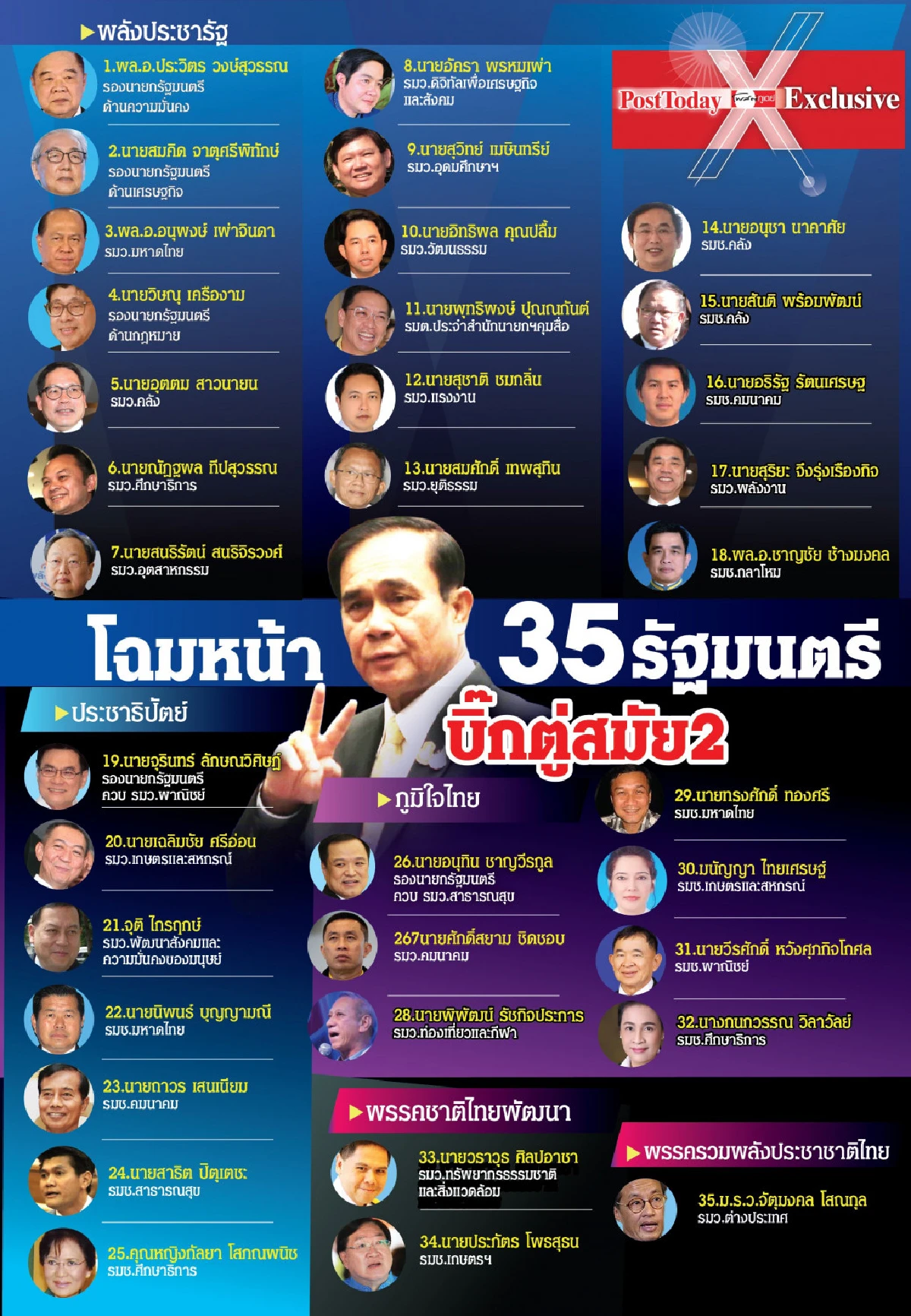 ส่อง3ชื่อรัฐมนตรีหลุดโผครม.บิ๊กตู่สมัย2