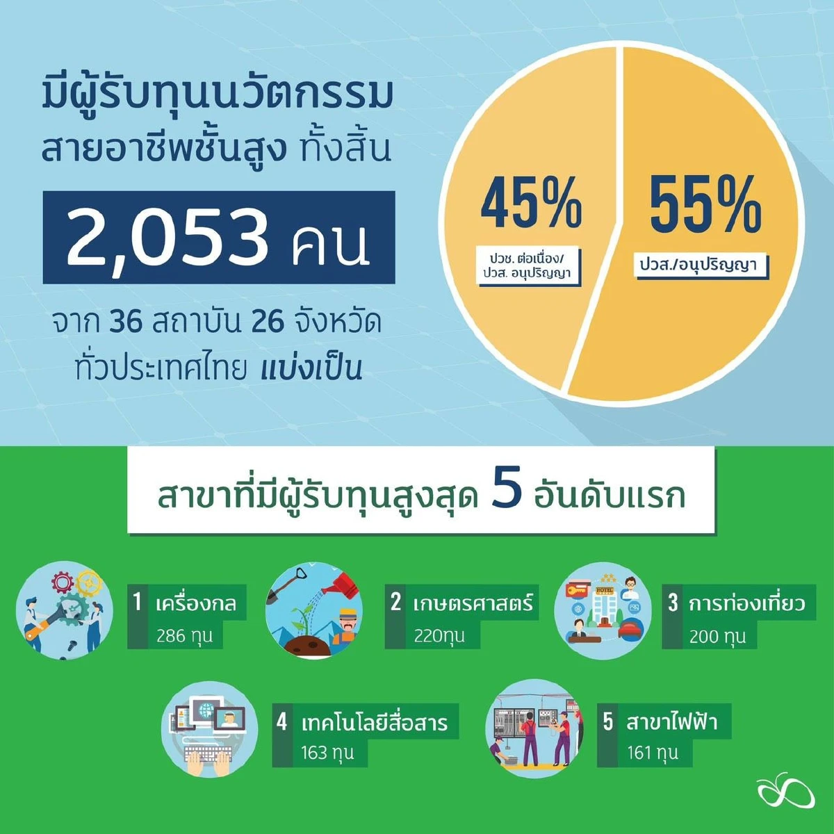 นศ.ทุนนวัตกรรมสายอาชีพรุ่นแรกขอนายกฯหนุนทุนสายอาชีพให้เด็กยากจนทุกปี