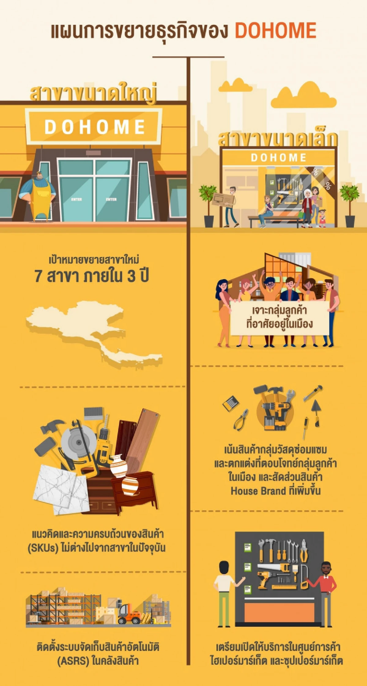 ถอดกลยุทธ์ ‘DOHOME’ วันสต็อปช็อปวัสดุก่อสร้างและอุปกรณ์ตกแต่งบ้านครบวงจร