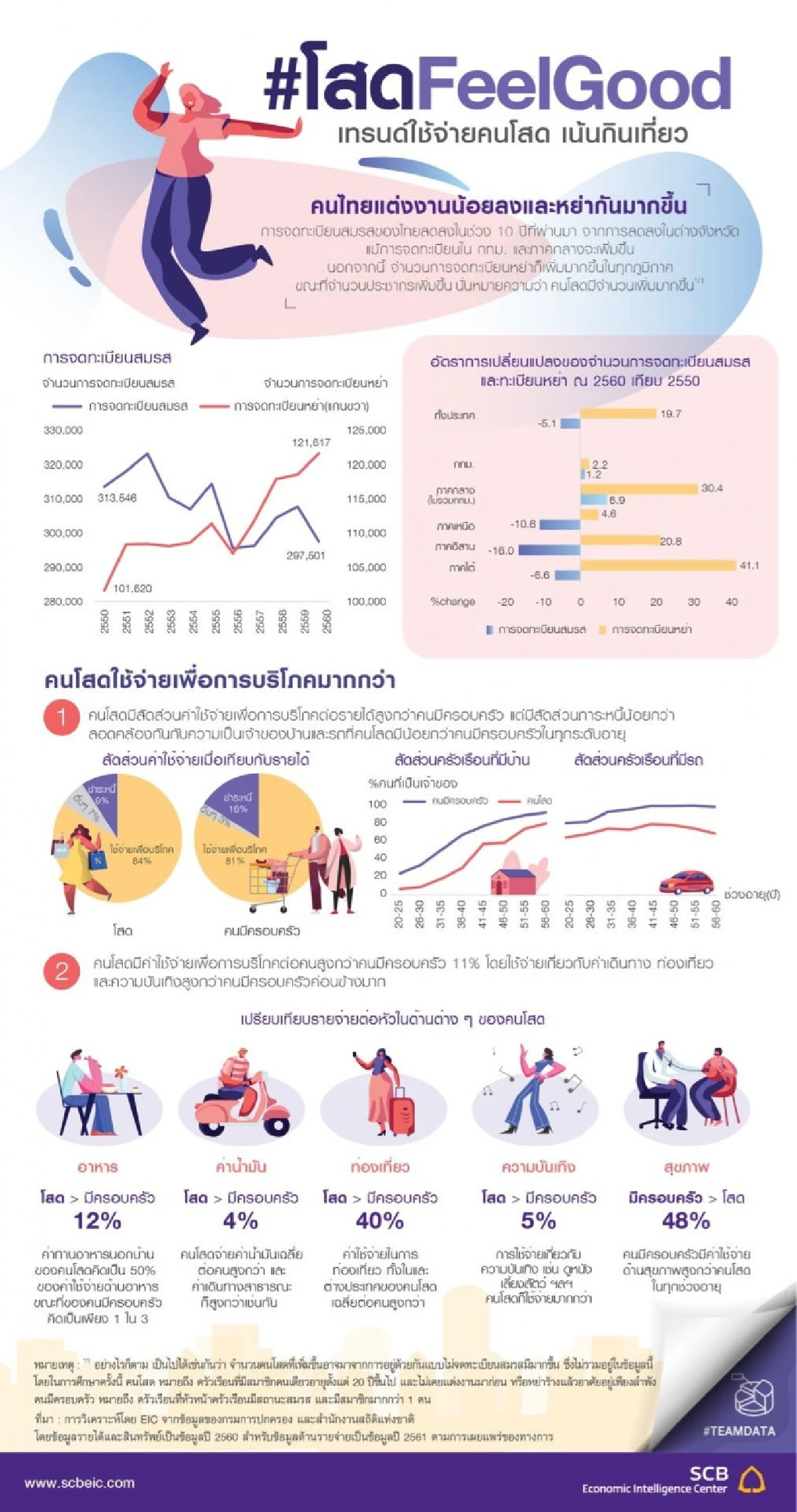 เทรนด์ใช้จ่ายคนโสด เน้นกินเที่ยว