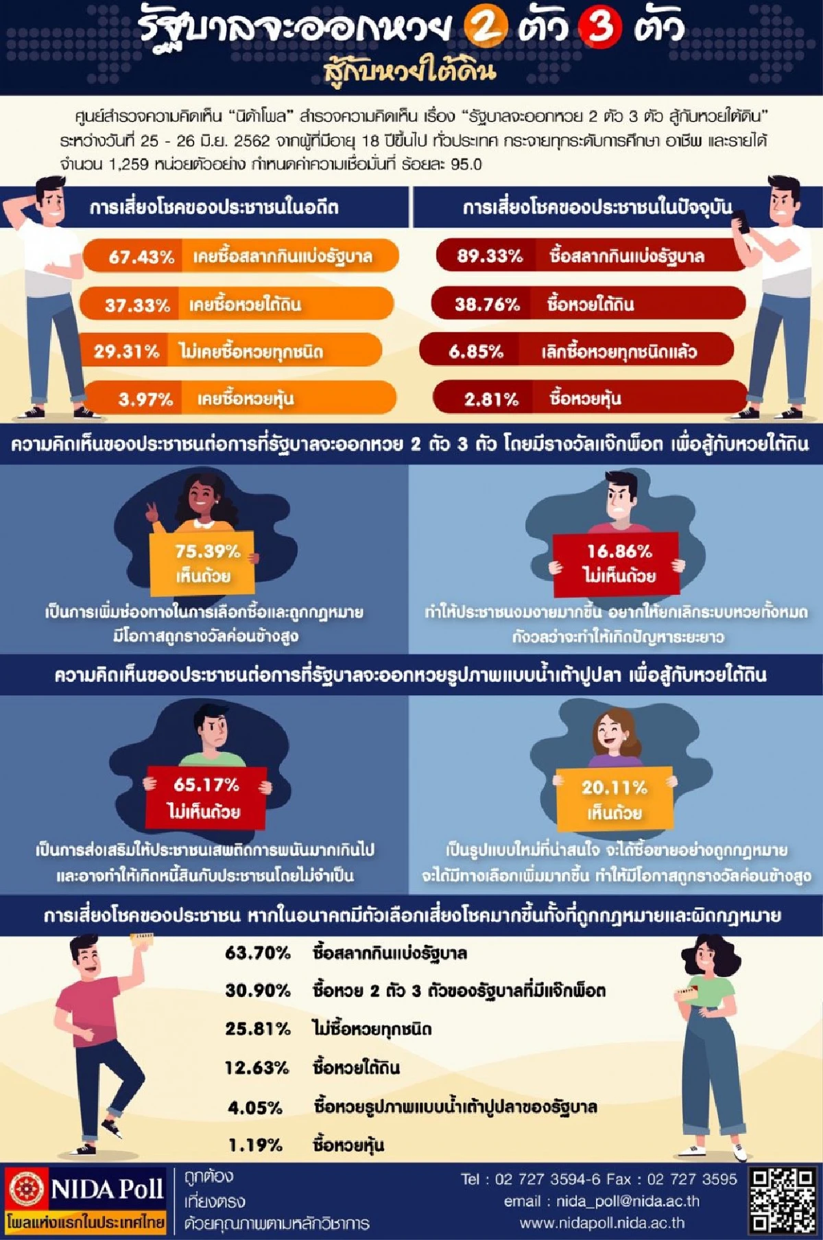 โพลหนุนรัฐออกสลาก2ตัว3ตัวสู้หวยใต้ดิน