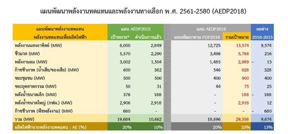 กางแผนพลังงานทดแทน 20 ปี เพิ่มโควตาโซลาร์เซลล์1.2หมื่นเมกะวัต์