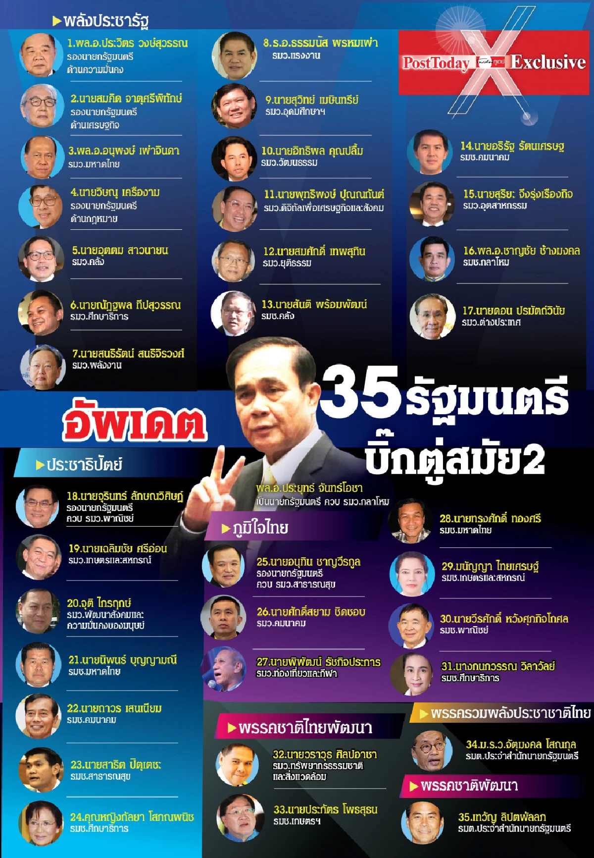 พลิกอีก'ธรรมนัส'นั่งรมว.แรงงาน'สุริยะ'ชวดพลังงาน