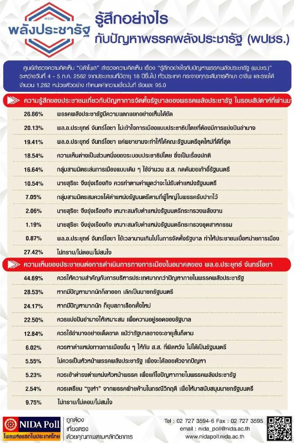 โพลแนะ "ประยุทธ์" ให้ความสำคัญกับการบริหารประเทศมากกว่าปัญหาในพรรค