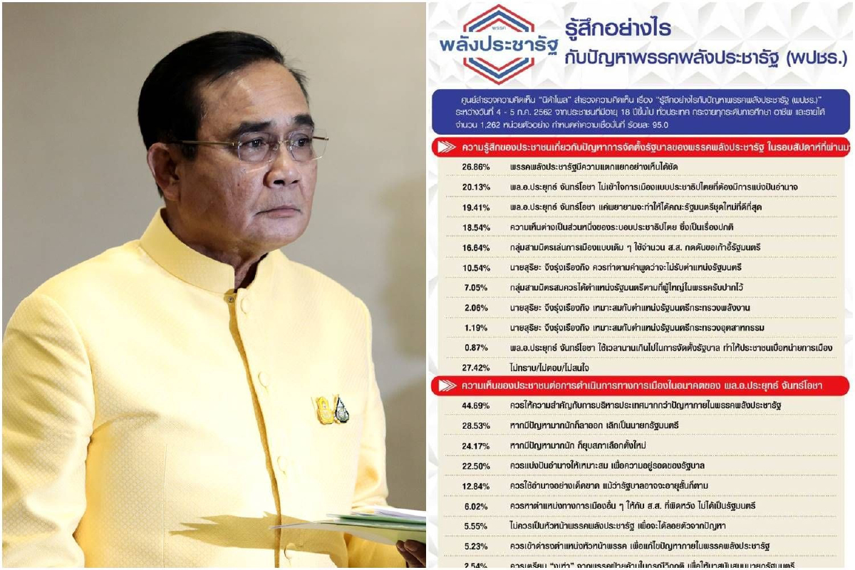 โพลแนะ "ประยุทธ์" ให้ความสำคัญกับการบริหารประเทศมากกว่าปัญหาในพรรค