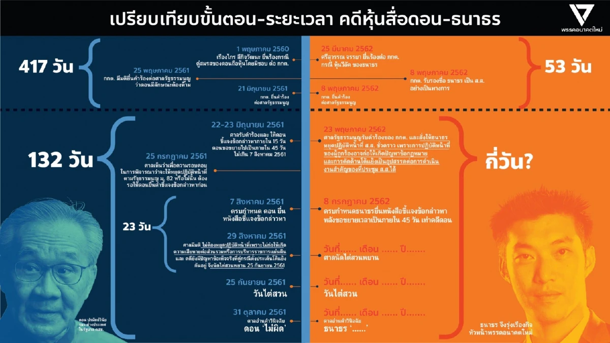 “ปิยบุตร”ป้อง"ธนาธร"ไม่คิดหนีออกนอกประเทศวอนศาลรธน.พิจารณาคดีต้องมีมาตรฐาน