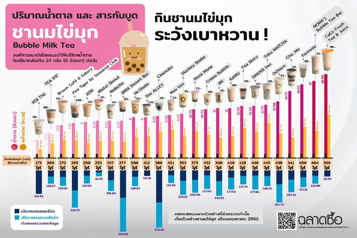 เปิดผลตรวจ 'ชานมไข่มุก' 25 ยี่ห้อ พบน้ำตาลไม่เกินมาตรฐานเพียง 2 ยี่ห้อ เปิดผลตรวจ 'ชานมไข่มุก' 25 ยี่ห้อ พบน้ำตาลไม่เกินมาตรฐานเพียง 2 ยี่ห้อ