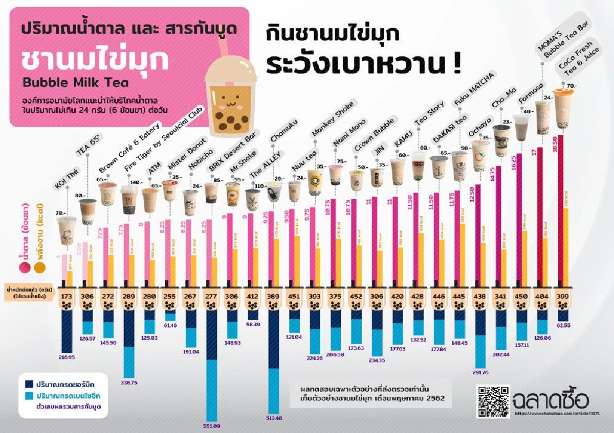 ‘ชานมไข่มุก’ น้ำตาลสูงเกินมาตรฐานพรึบ! เตือนผู้บริโภคระวังป่วยโรคเรื้อรังไม่ติดต่อ