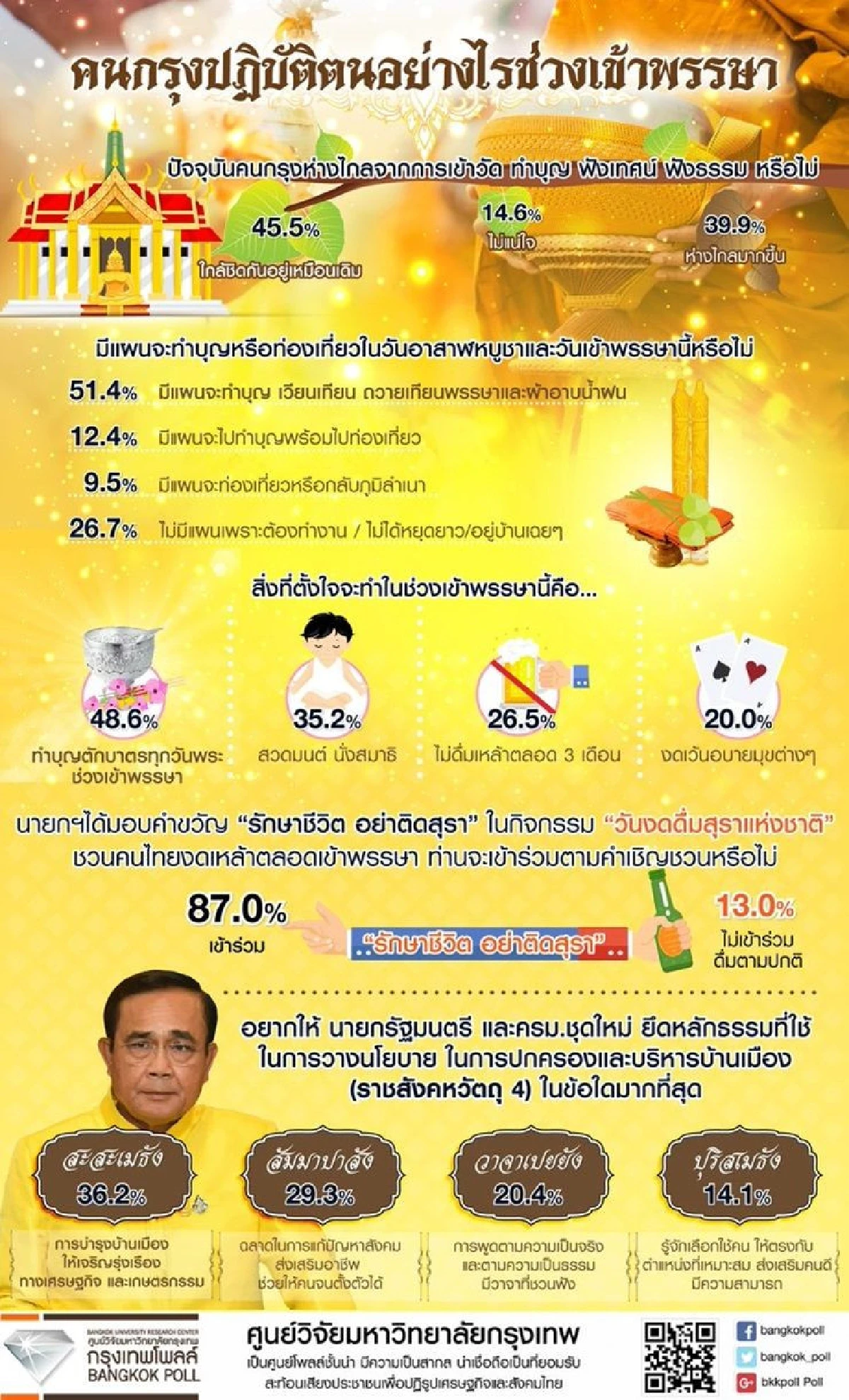 โพลล์ชี้เข้าพรรษานี้ คนกรุงอยากให้ นายกฯ-ครม. ยึดหลักธรรม บำรุงประเทศ แก้เศรษฐกิจ