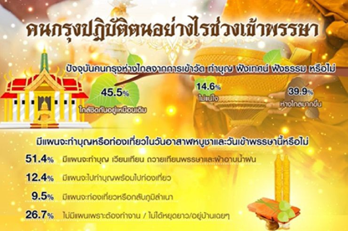 โพลล์ชี้เข้าพรรษานี้ คนกรุงอยากให้ นายกฯ-ครม. ยึดหลักธรรม บำรุงประเทศ แก้เศรษฐกิจ โพลล์ชี้เข้าพรรษานี้ คนกรุงอยากให้ นายกฯ-ครม. ยึดหลักธรรม บำรุงประเทศ แก้เศรษฐกิจ
