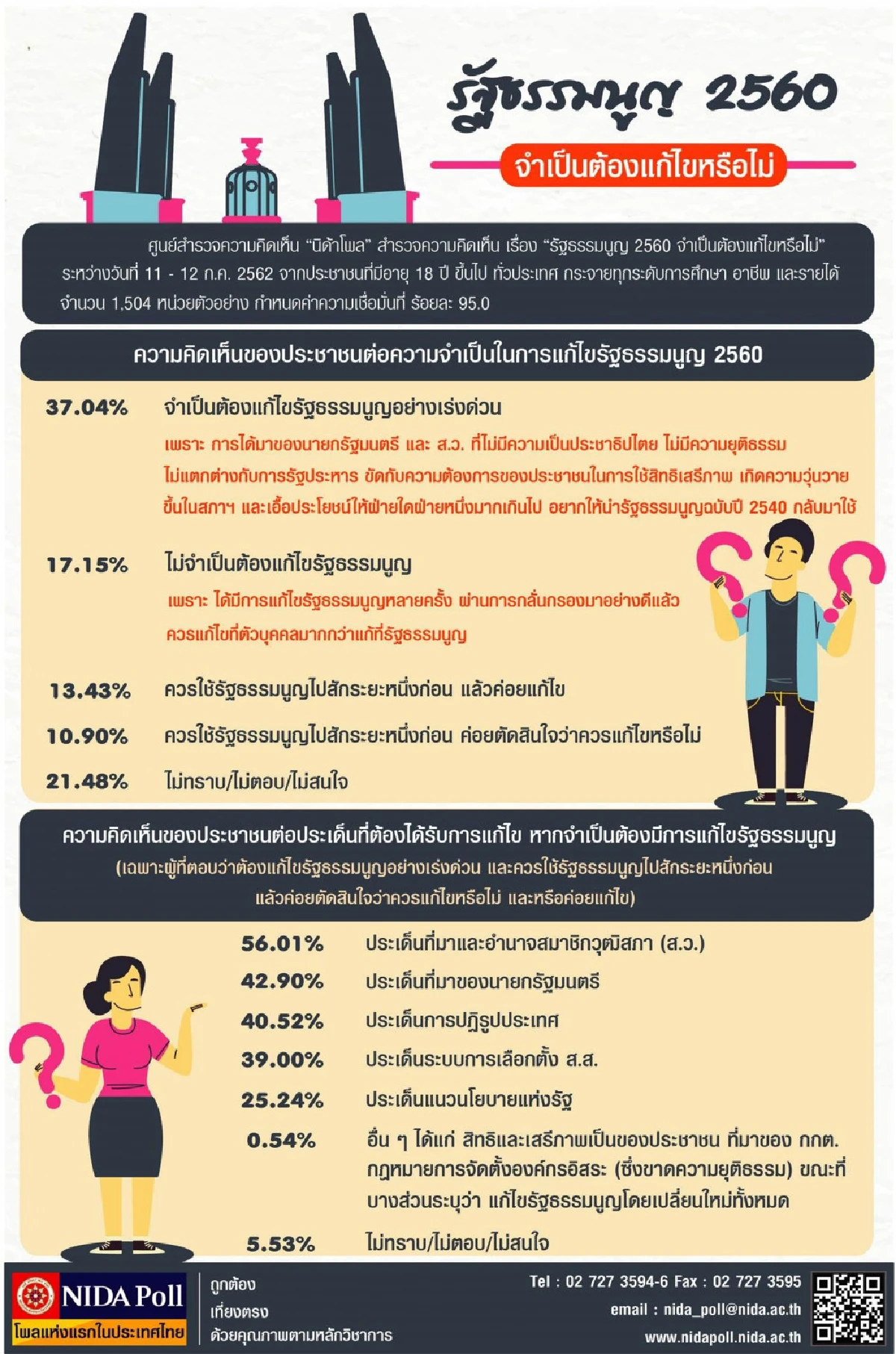 ผลโพล37.04% แนะควรแก้รธน.เร่งด่วน เหตุที่มานายกฯ-สว.ไม่เป็นประชาธิปไตย