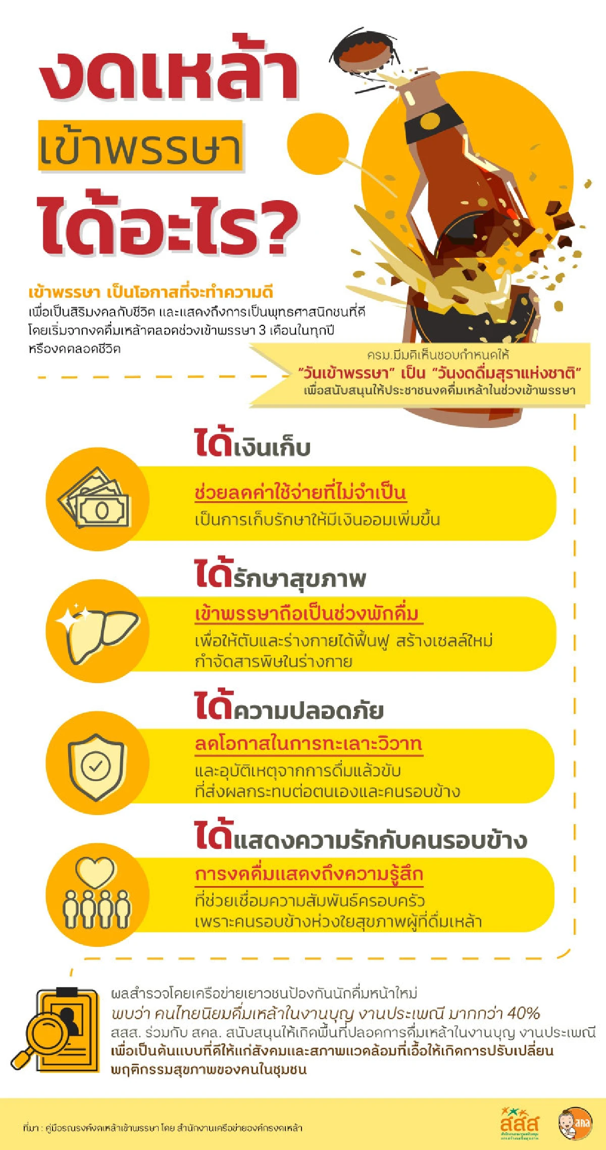 3 เดือน "งดเหล้าเข้าพรรษา" แล้วได้อะไร?