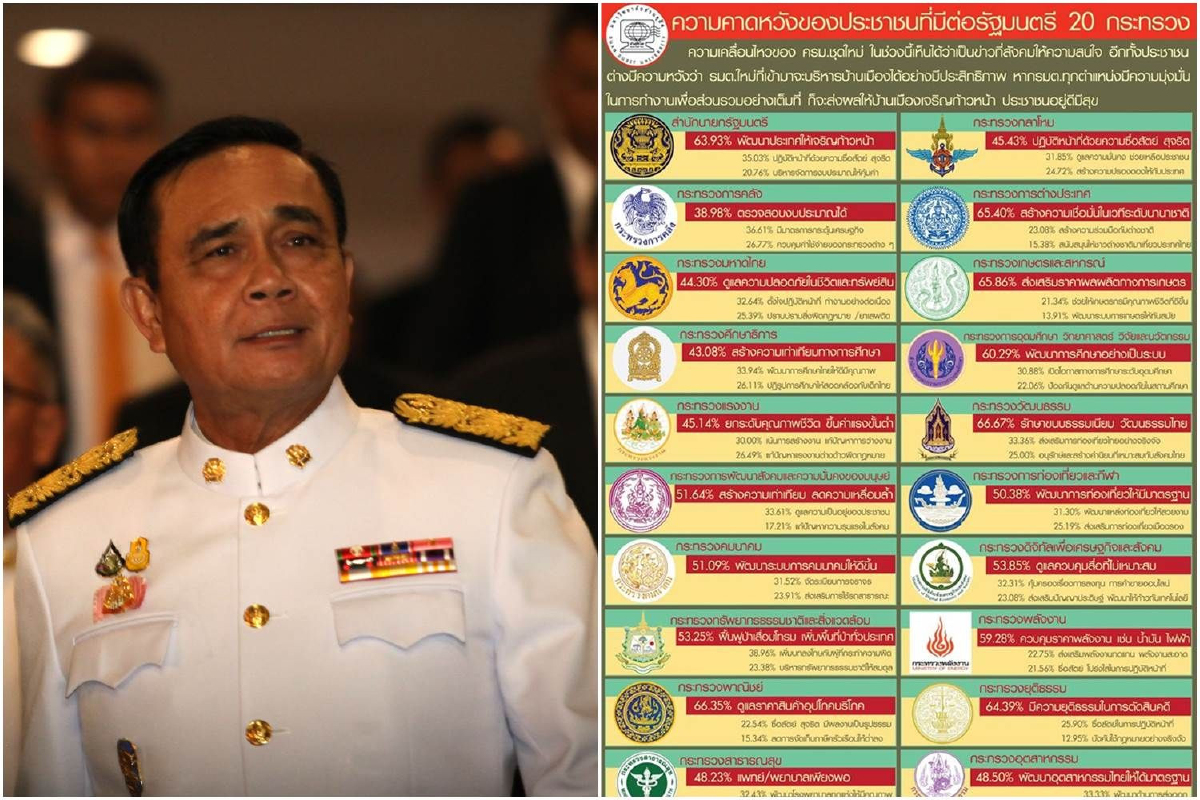 เปิดผลโพล! ส่องความคาดหวังประชาชนต่อรัฐมนตรี20กระทรวง เปิดผลโพล! ส่องความคาดหวังประชาชนต่อรัฐมนตรี20กระทรวง