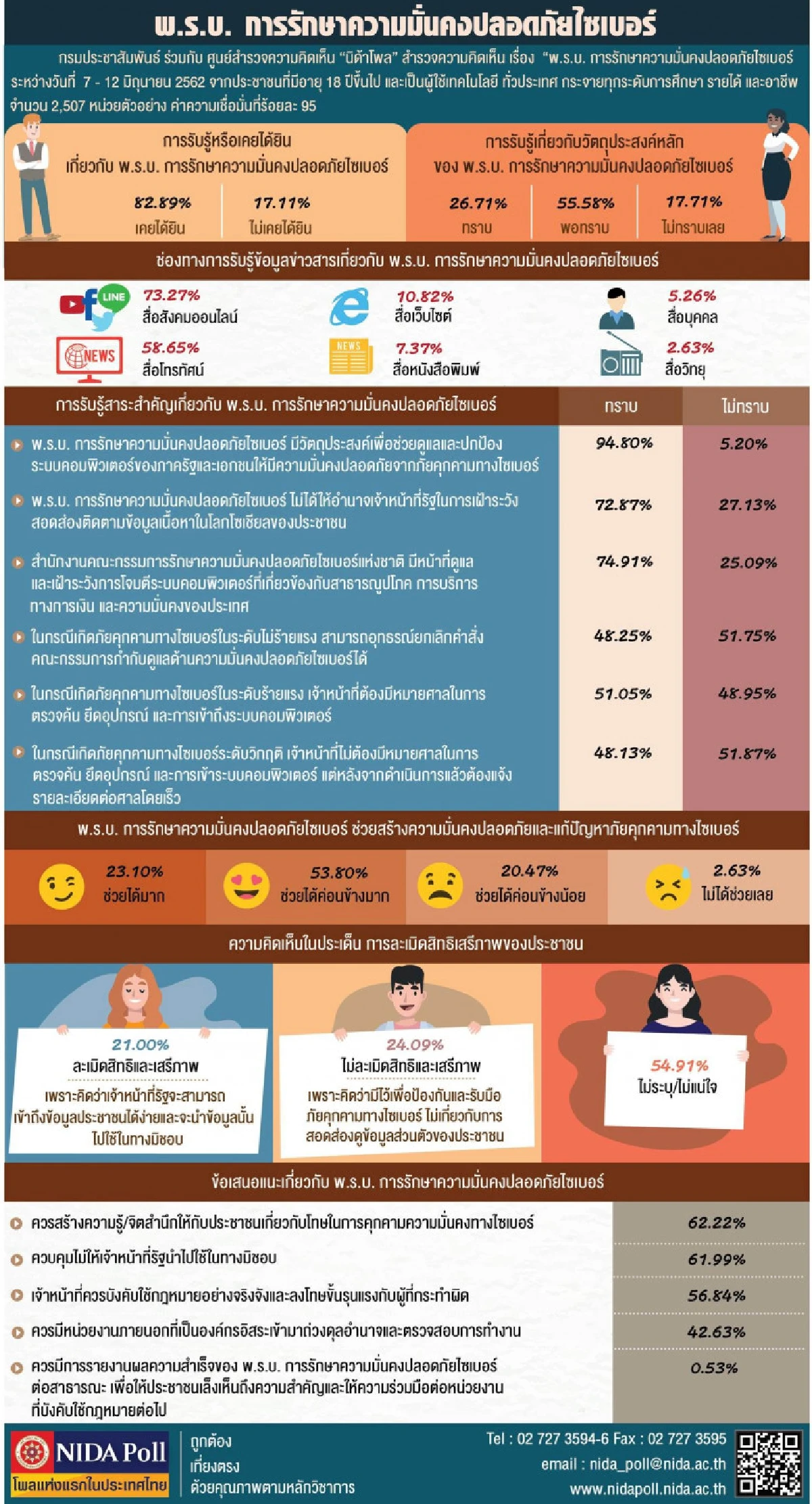 โพลเผยคนไม่แน่ใจกม.ความมั่นคงไซเบอร์ละเมิดสิทธิหรือไม่