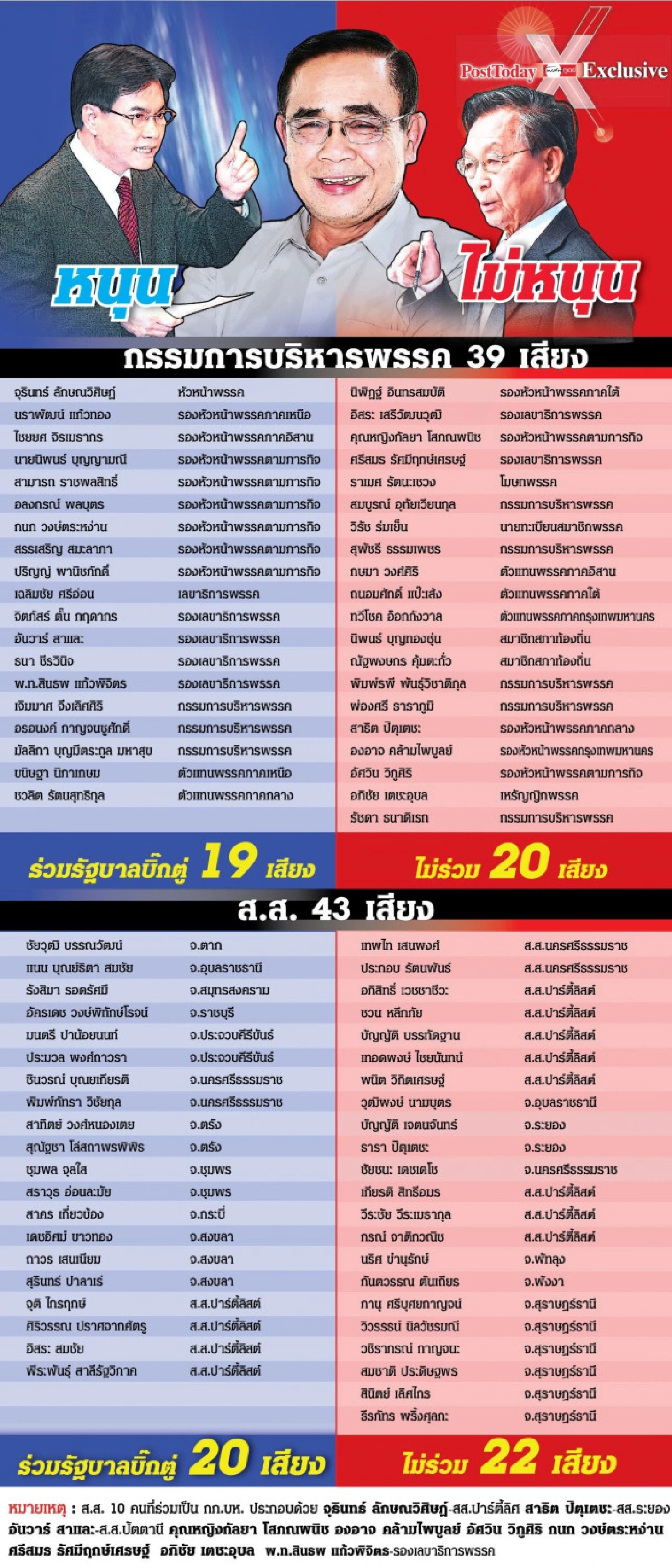 ตรวจแถวประชาธิปัตย์ "หนุน-ไม่หนุน" บิ๊กตู่นั่งนายกรัฐมนตรี