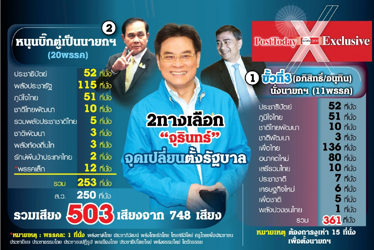 'จุรินทร์'ยึดปชป.ขั้วที่3ลุ้นนายกฯพปชร.เหนื่อย