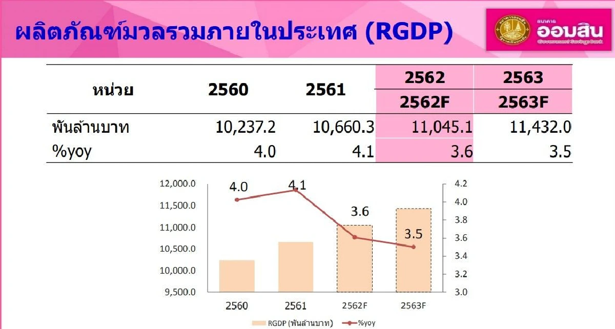 ธนาคารออมสินคาดศก.ไทยชะลอตัวต่อเนื่อง