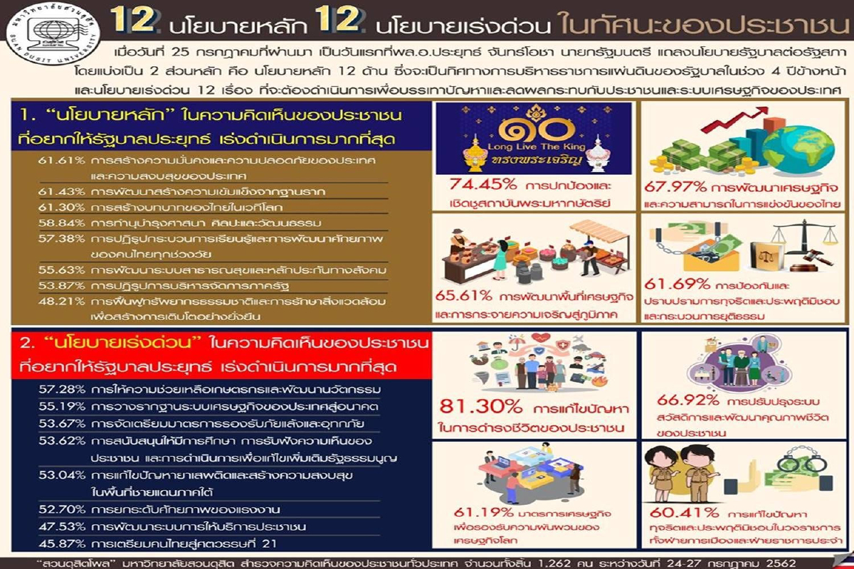 เปิด 12นโยบายเร่งด่วนที่รัฐบาลควรทำจากมุมมองของประชาชน เปิด 12นโยบายเร่งด่วนที่รัฐบาลควรทำจากมุมมองของประชาชน