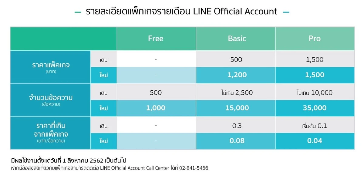 LINEเปิด Official Account แพ็คลดราคาใหม่