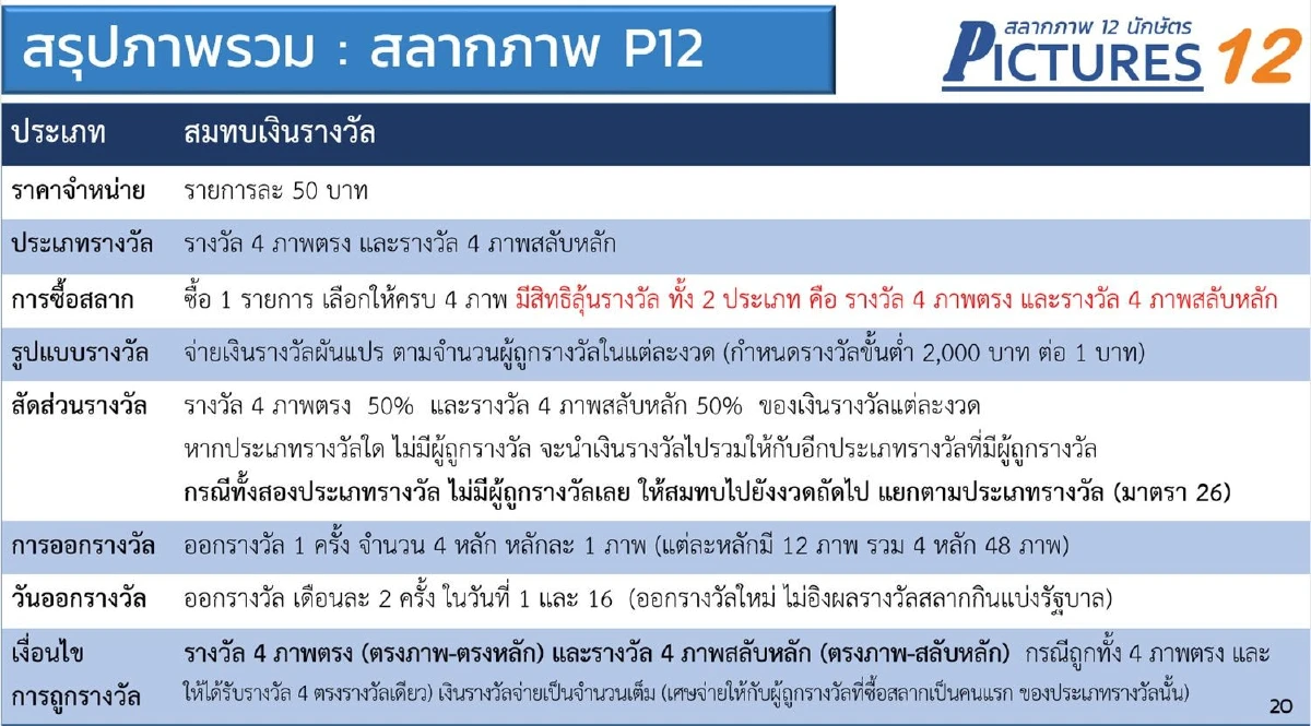 เคาะแล้ว! บอร์ดสลากเห็นชอบให้ออก "สลากภาพ 12 นักษัตร"ขายออนไลน์