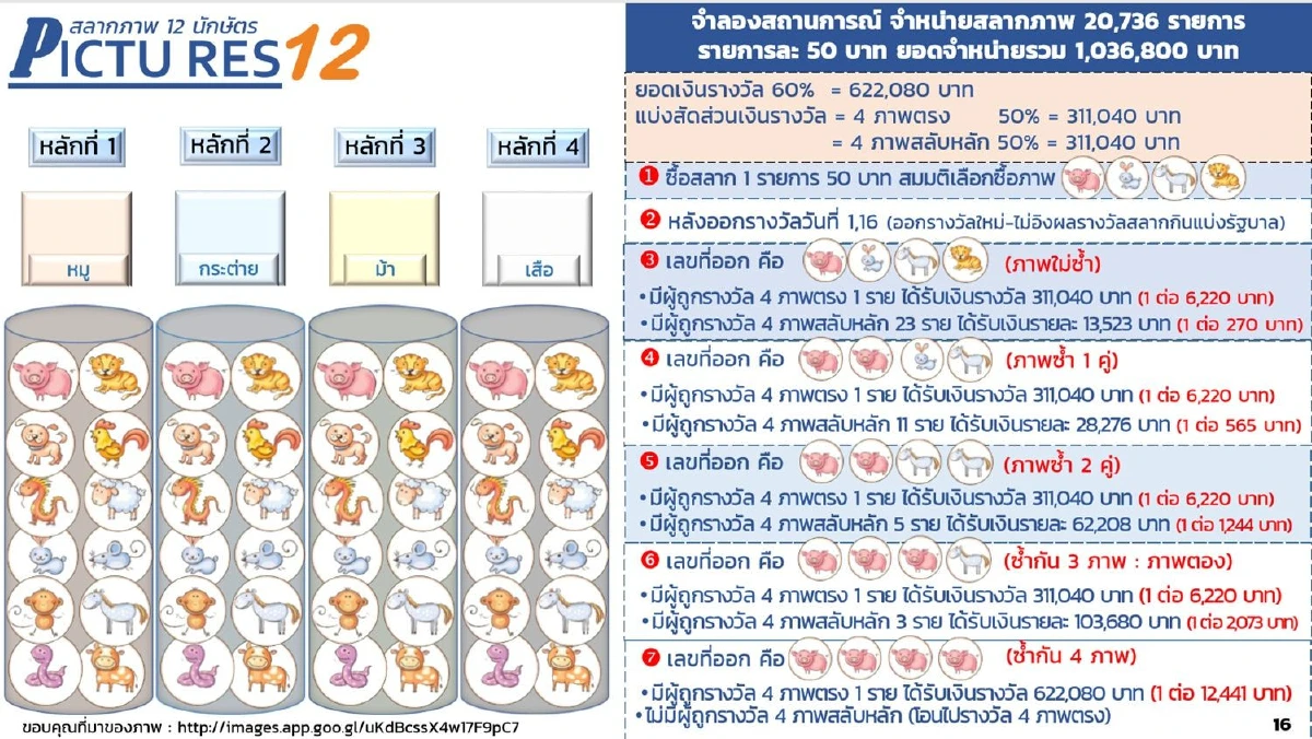 เคาะแล้ว! บอร์ดสลากเห็นชอบให้ออก "สลากภาพ 12 นักษัตร"ขายออนไลน์