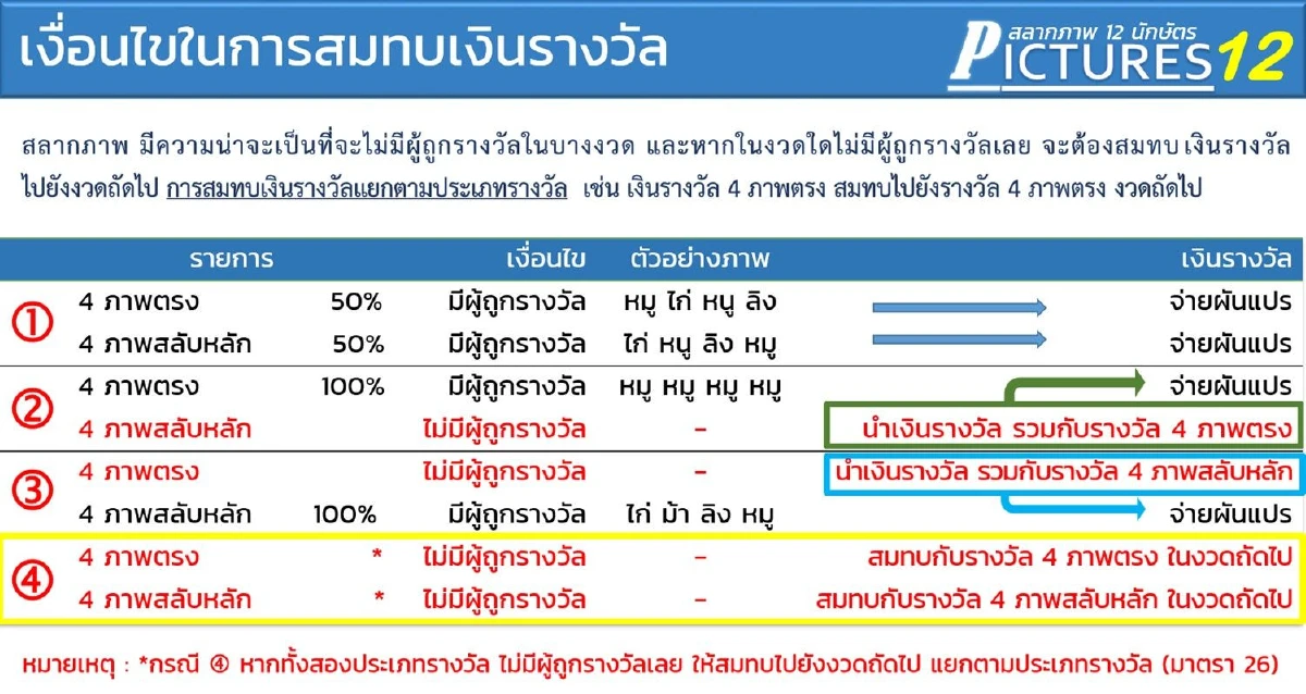 เคาะแล้ว! บอร์ดสลากเห็นชอบให้ออก "สลากภาพ 12 นักษัตร"ขายออนไลน์