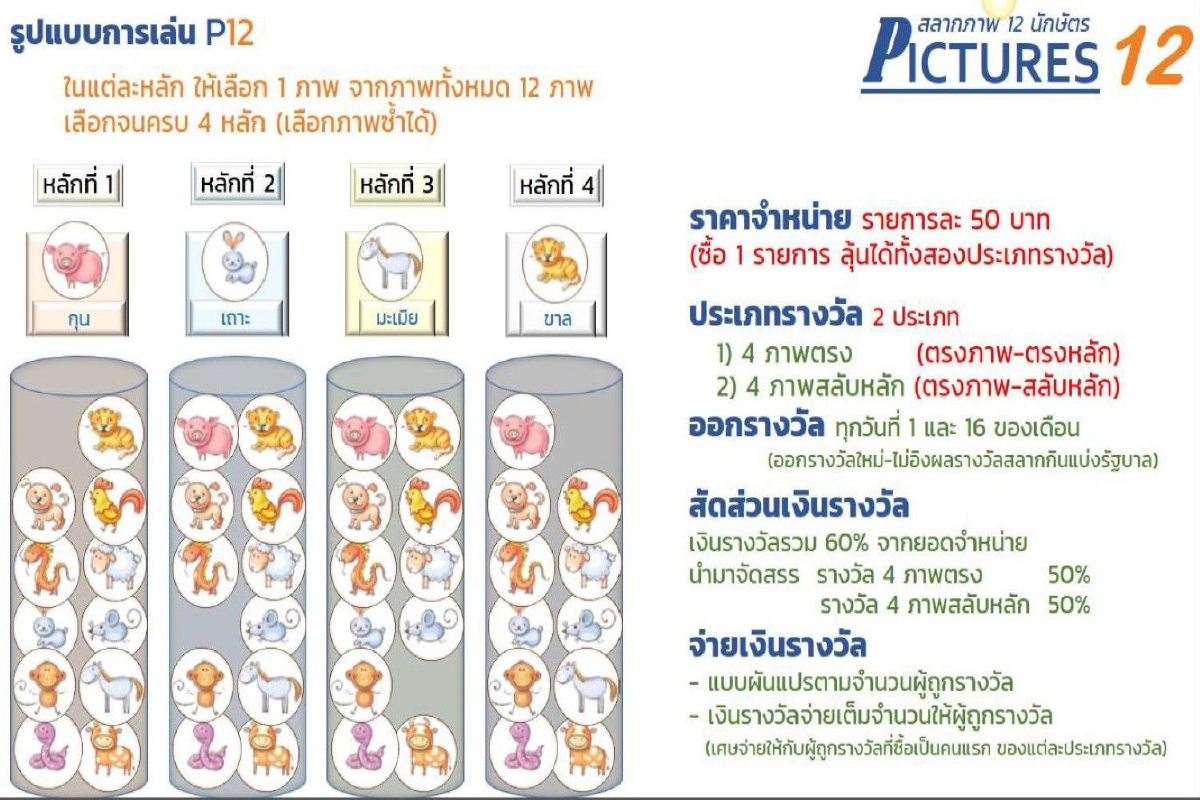 เคาะแล้ว! บอร์ดสลากเห็นชอบให้ออก "สลากภาพ 12 นักษัตร"ขายออนไลน์ เคาะแล้ว! บอร์ดสลากเห็นชอบให้ออก "สลากภาพ 12 นักษัตร"ขายออนไลน์