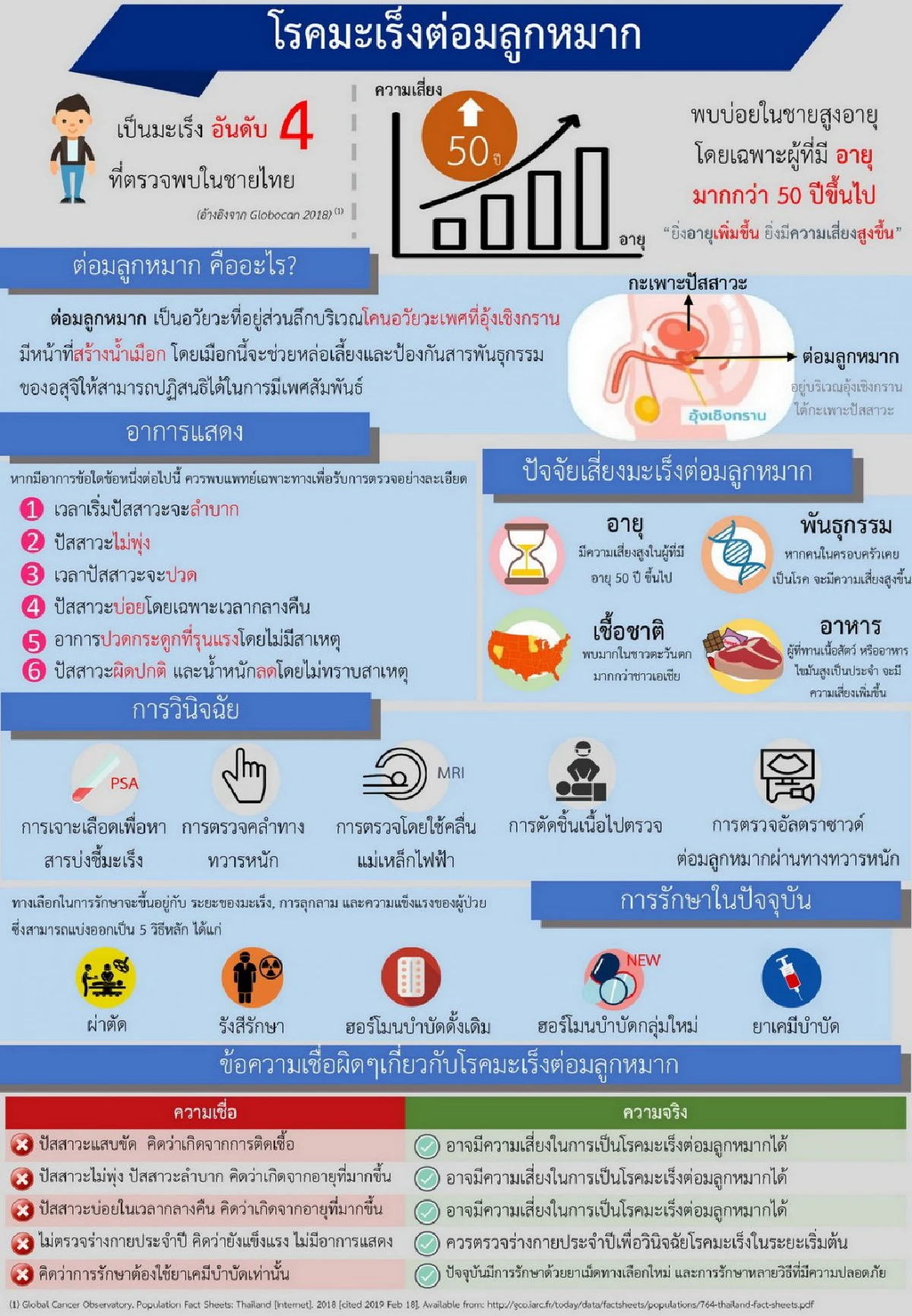 แพทย์ชี้โรคมะเร็งต่อมลูกหมาก รู้ก่อนป้องกันได้