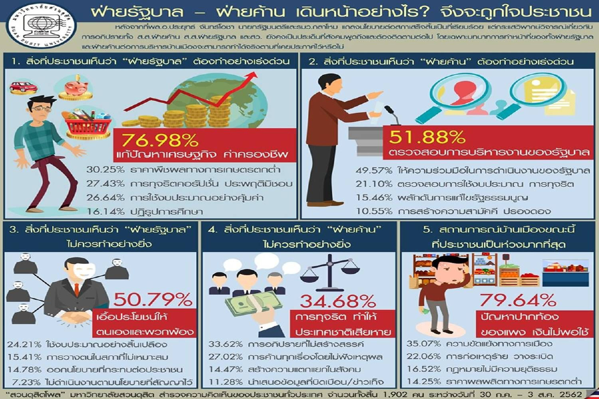 โพลแนะรัฐบาลเร่งแก้ปัญหาปากท้อง-ให้ฝ่ายค้านต้องทำหน้าที่ตรวจสอ โพลแนะรัฐบาลเร่งแก้ปัญหาปากท้อง-ให้ฝ่ายค้านต้องทำหน้าที่ตรวจสอ