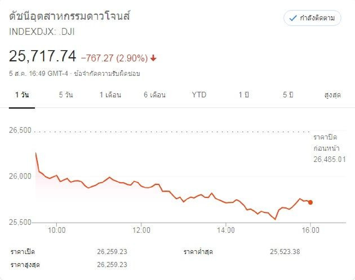 ดาวโจนส์ร่วง767.27จุด ดาวโจนส์ร่วง767.27จุด