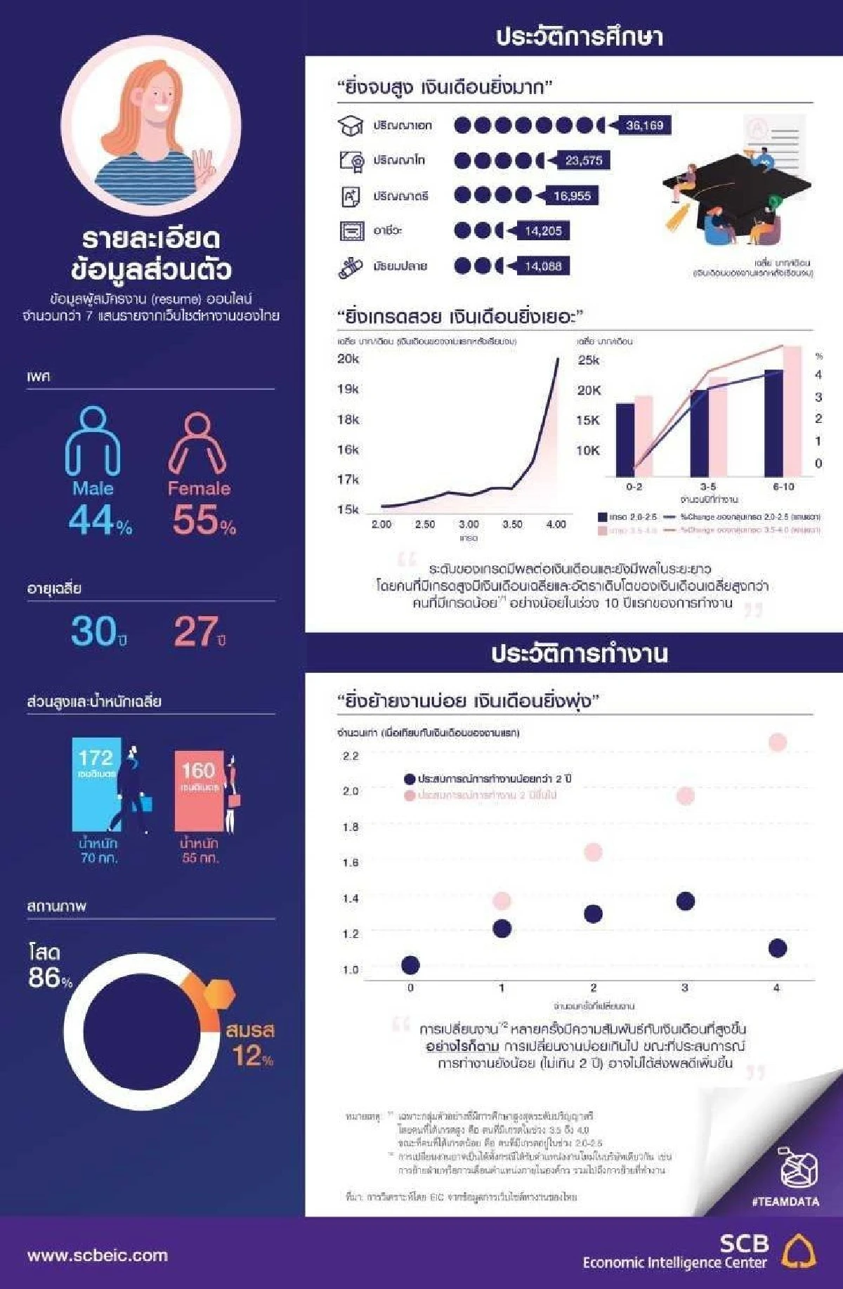 เรียนสูง+เกรดดี+ย้ายบ่อย=เงินเดือนสูง จริงหรือ?