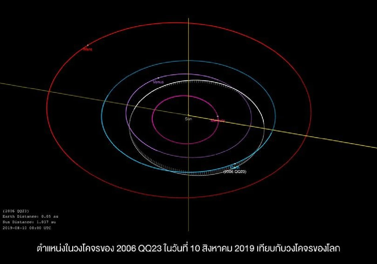 สดร. แจงดาวเคราะห์น้อยเข้าใกล้โลก 10 ส.ค.นี้ ไม่มีผลกระทบ