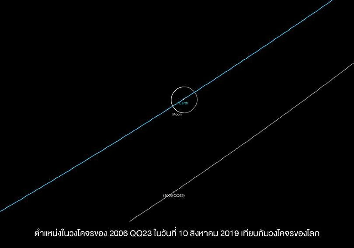สดร. แจงดาวเคราะห์น้อยเข้าใกล้โลก 10 ส.ค.นี้ ไม่มีผลกระทบ