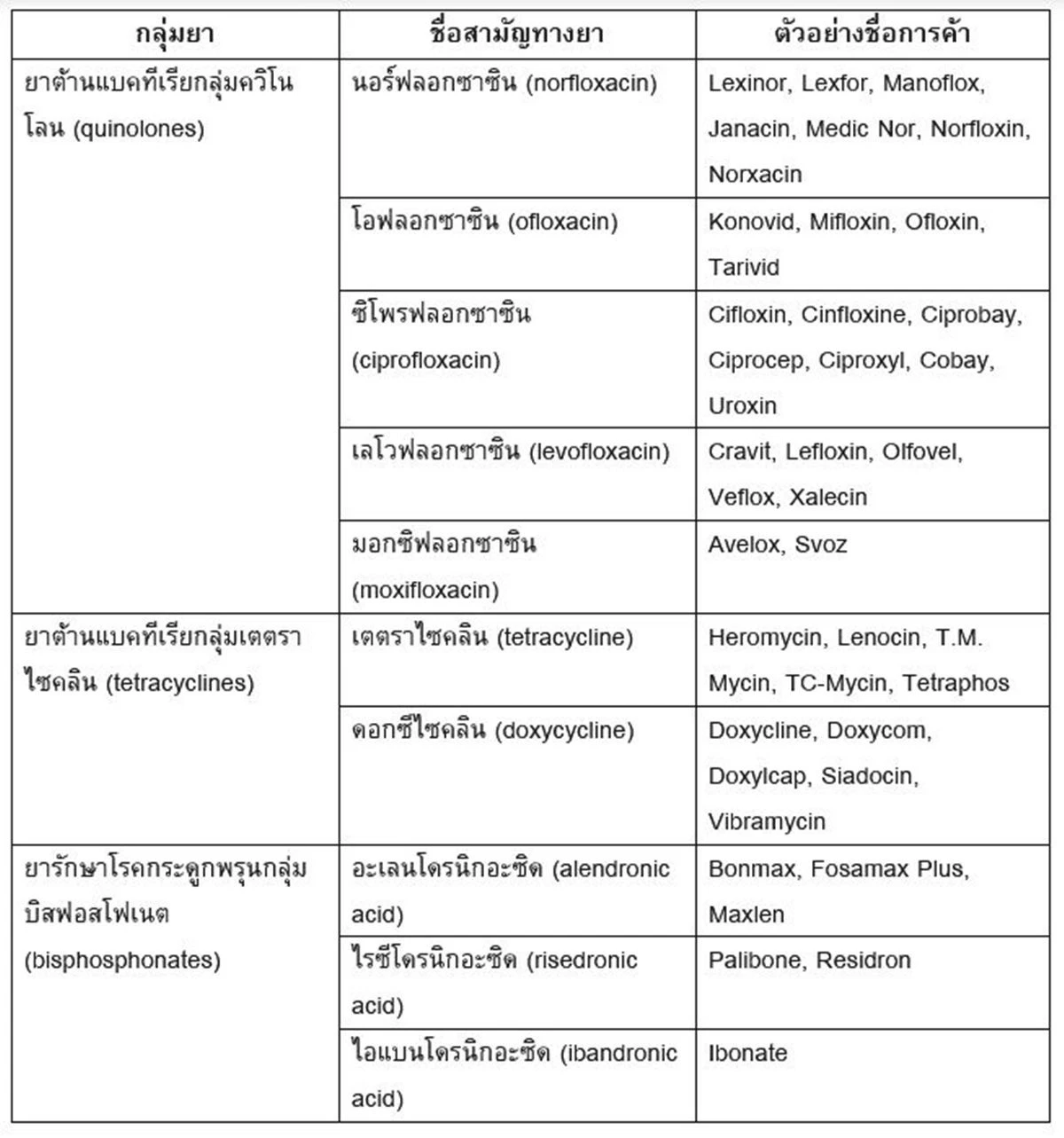 กินยาพร้อมนม จะได้ผลหรือเปล่า?