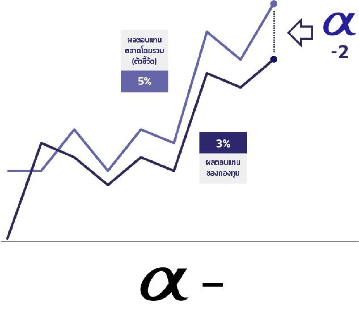 อัลฟ่า ตัวชี้วัดความเป็นเลิศของกองทุน