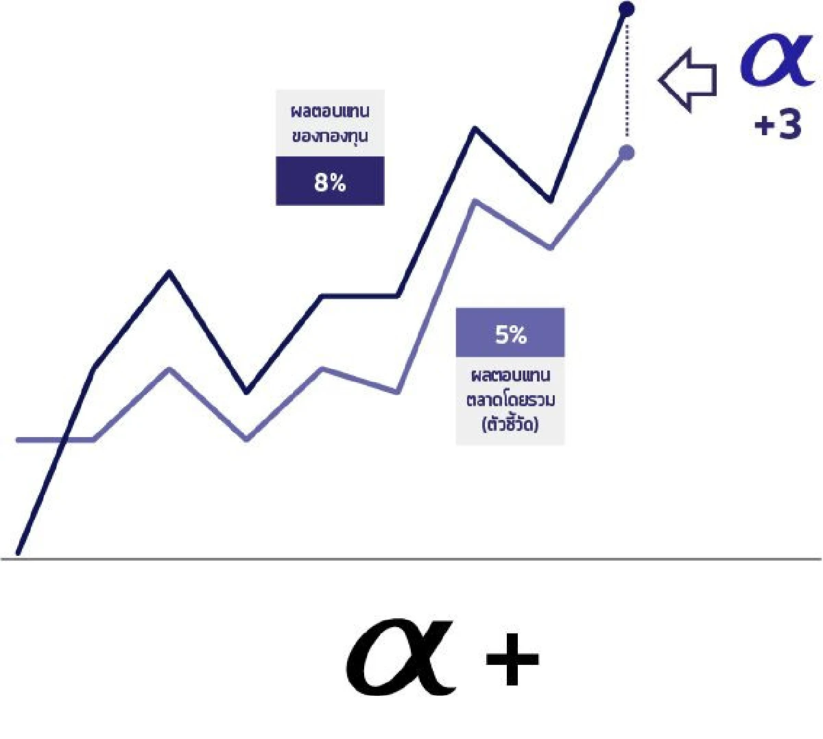 อัลฟ่า ตัวชี้วัดความเป็นเลิศของกองทุน