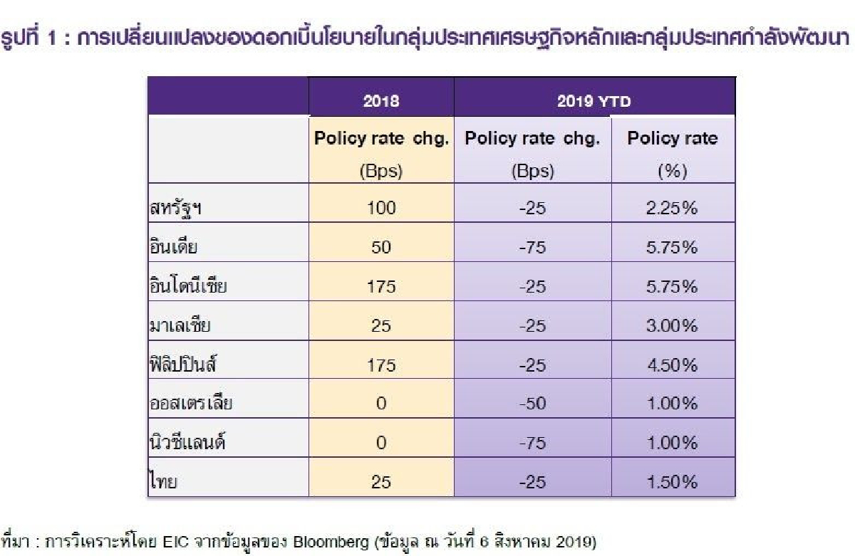 ไทยพาณิชย์คาดกนง.ลดดอกเบี้ยอีก1ครั้งในปีนี้ ไทยพาณิชย์คาดกนง.ลดดอกเบี้ยอีก1ครั้งในปีนี้