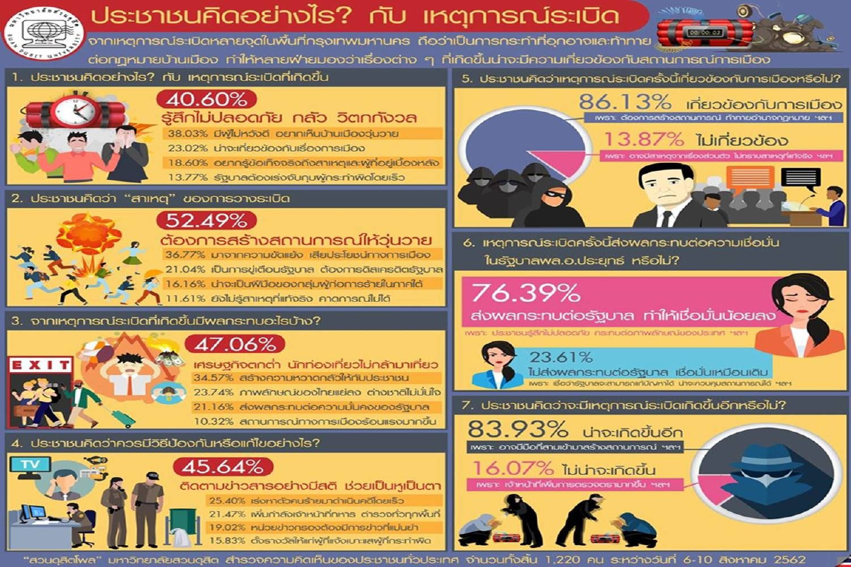 ดุสิตโพลชี้คนเชื่อเหตุระเบิดกทม.โยงการเมือง กระทบความเชื่อมั่นรัฐบาล ดุสิตโพลชี้คนเชื่อเหตุระเบิดกทม.โยงการเมือง กระทบความเชื่อมั่นรัฐบาล