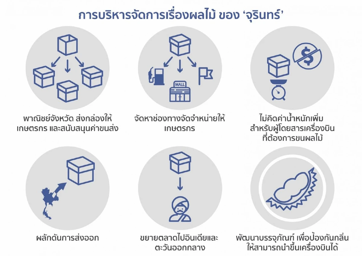 ปชป.โต้กลับ “กอร์ปศักดิ์ สภาวสุ”แจงยิบมาตรการแก้ปัญหาผลไม้ล้นตลาด