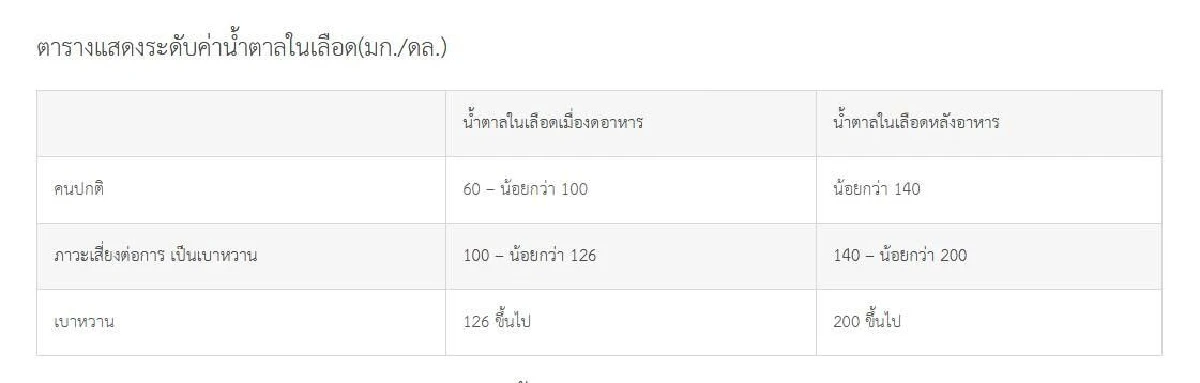 โรคเบาหวานมีกี่ประเภท