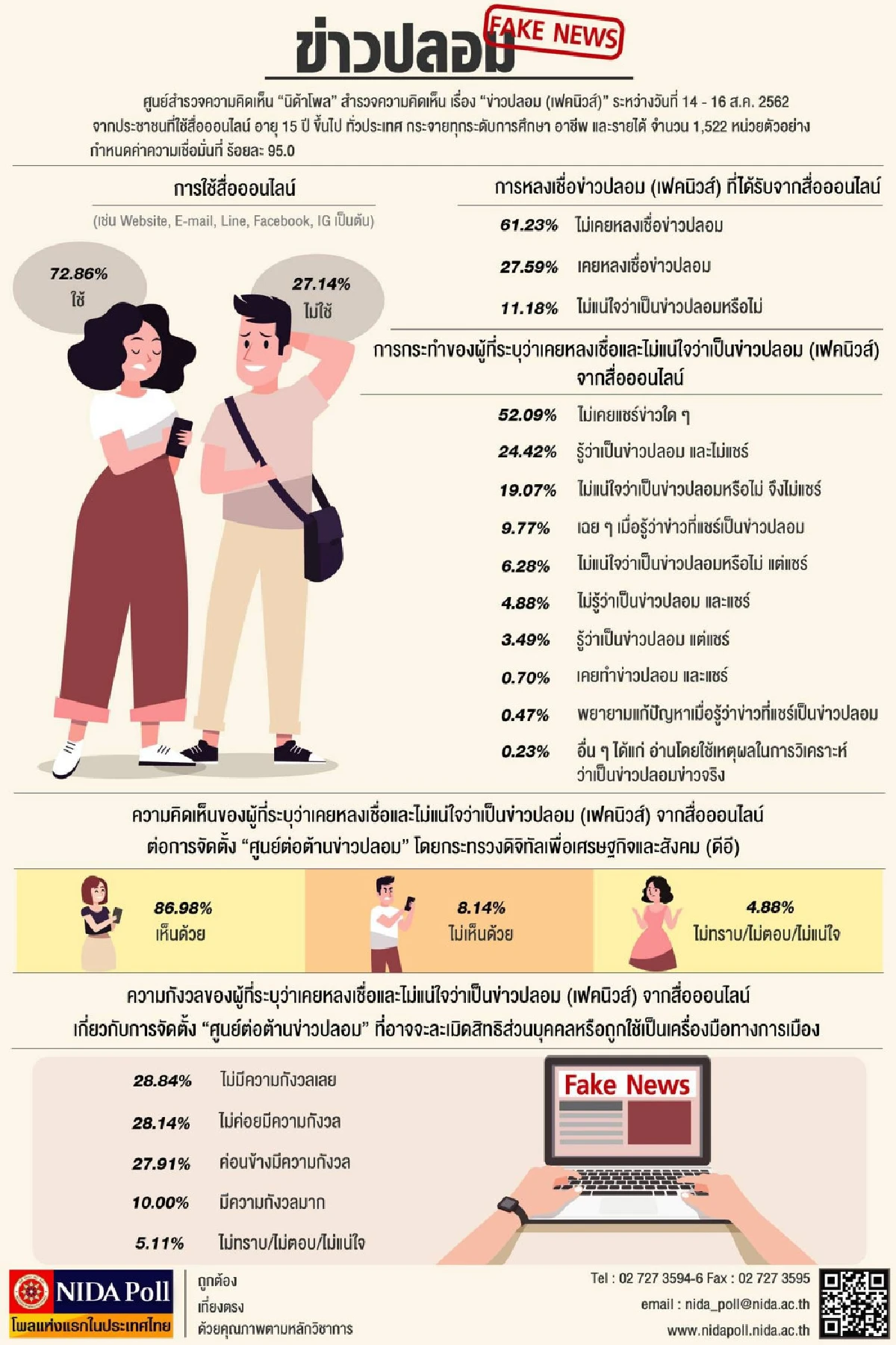 โพลชี้คน61.23% ไม่เคยหลงเชื่อข่าวปลอม หนุนตั้งศูนย์ต่อต้านเฟคนิวส์
