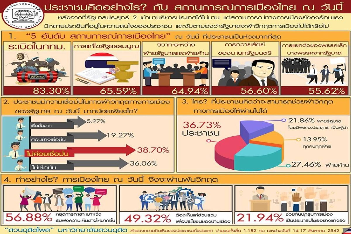 ดุสิตโพลเผยคนห่วงเหตุระเบิดป่วนกรุง-แก้ไขรัฐธรรมนูญมากสุด ดุสิตโพลเผยคนห่วงเหตุระเบิดป่วนกรุง-แก้ไขรัฐธรรมนูญมากสุด