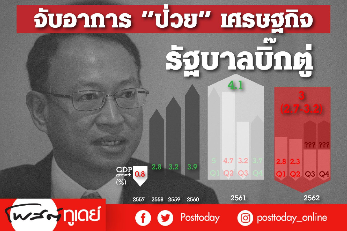 เศรษฐกิจไทยทรุดต่อไตรมาส2โต2.3%ทั้งปีเหลือ3% เศรษฐกิจไทยทรุดต่อไตรมาส2โต2.3%ทั้งปีเหลือ3%