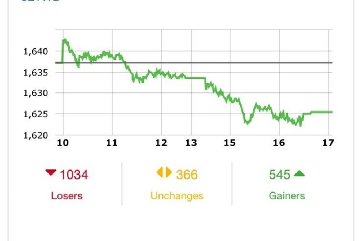 หุ้นไทยปิดร่วง 11.69 จุด ตามภูมิภาค หมดช่วงฮันนีมูนข่าวกระตุ้นศก. หุ้นไทยปิดร่วง 11.69 จุด ตามภูมิภาค หมดช่วงฮันนีมูนข่าวกระตุ้นศก.