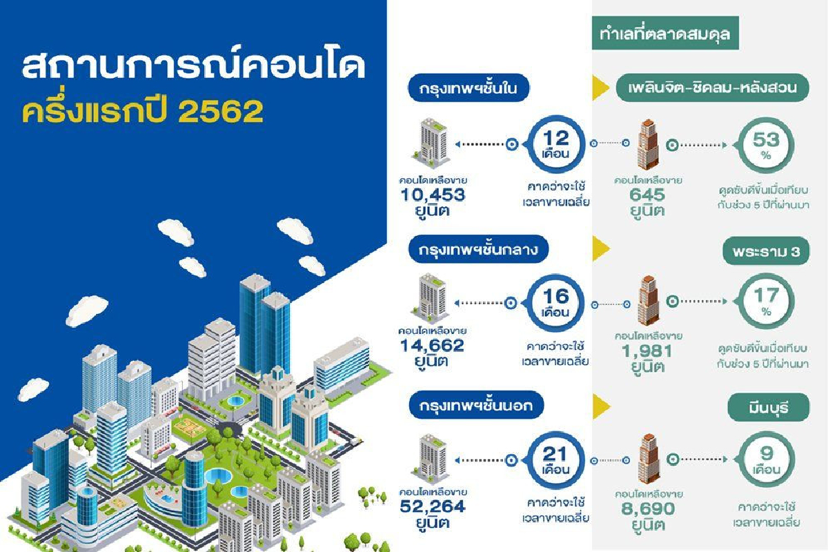 สแกนตลาดคอนโดกรุงเทพฯ-ปริมณฑล เหลือเพียบ 7.73หมื่นยูนิต ชี้โซนชั้นนอกเหลือมากสุด สแกนตลาดคอนโดกรุงเทพฯ-ปริมณฑล เหลือเพียบ 7.73หมื่นยูนิต ชี้โซนชั้นนอกเหลือมากสุด