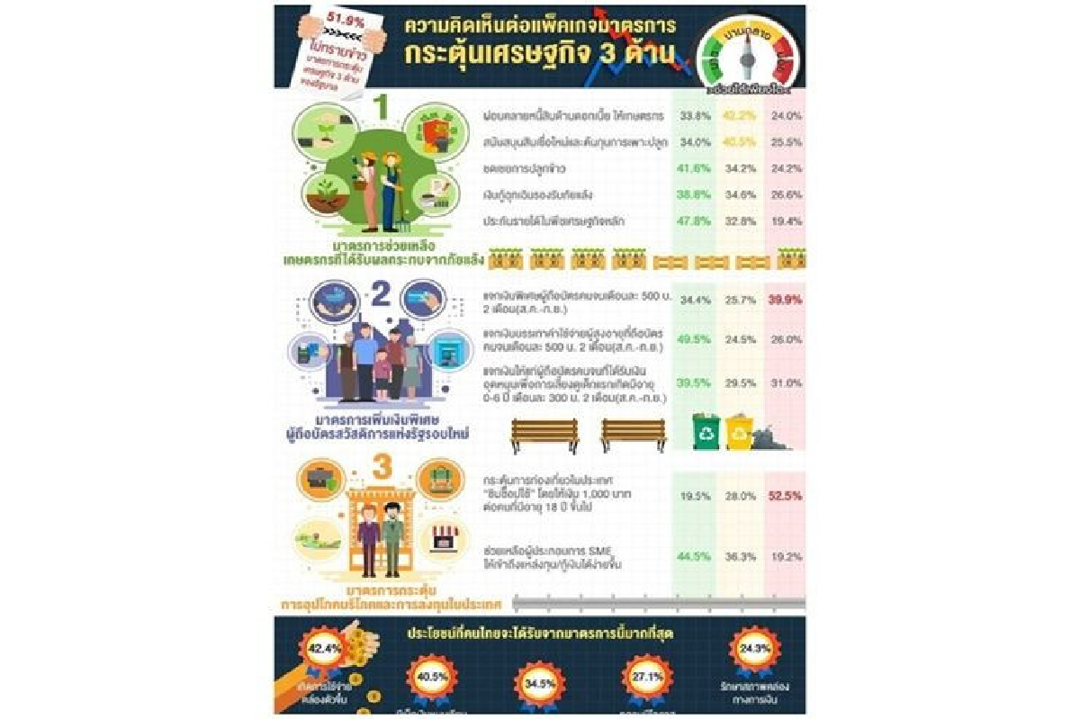 โพลล์ เผย ประชาชน เชื่อมาตรการกระตุ้นศก.ช่วยเกษตรกร-คนจนได้มาก ใช้จ่ายคล่องตัวขึ้น โพลล์ เผย ประชาชน เชื่อมาตรการกระตุ้นศก.ช่วยเกษตรกร-คนจนได้มาก ใช้จ่ายคล่องตัวขึ้น