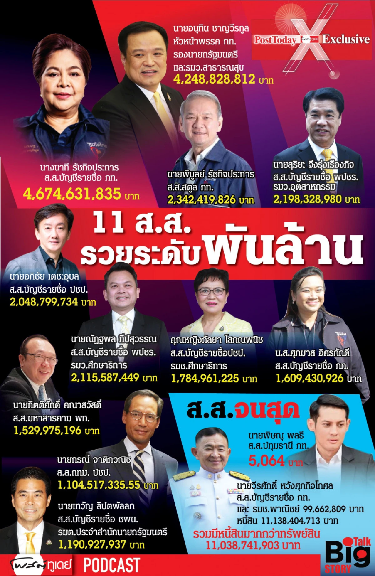 10 อันดับ"ที่สุด"ขุมทรัพย์ส.ส.ไทย